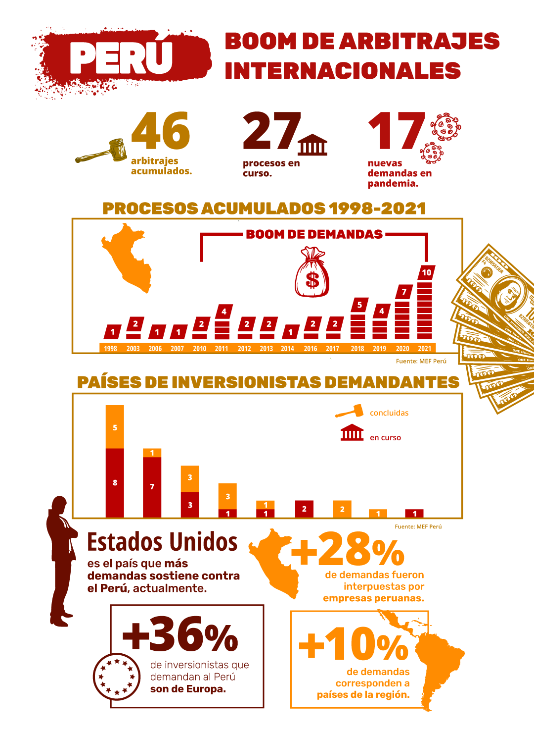 infografía ISDS 2021